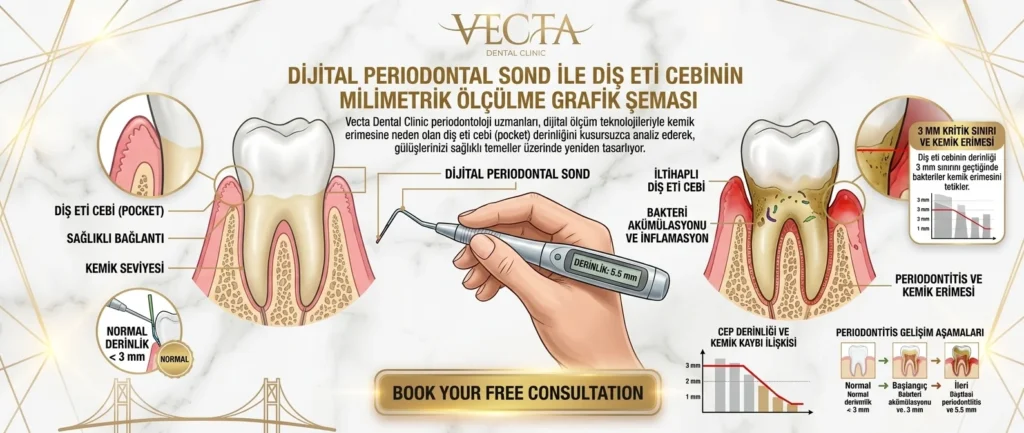 Periodontal Cep Pocket Derinliği Kemik Erimesi